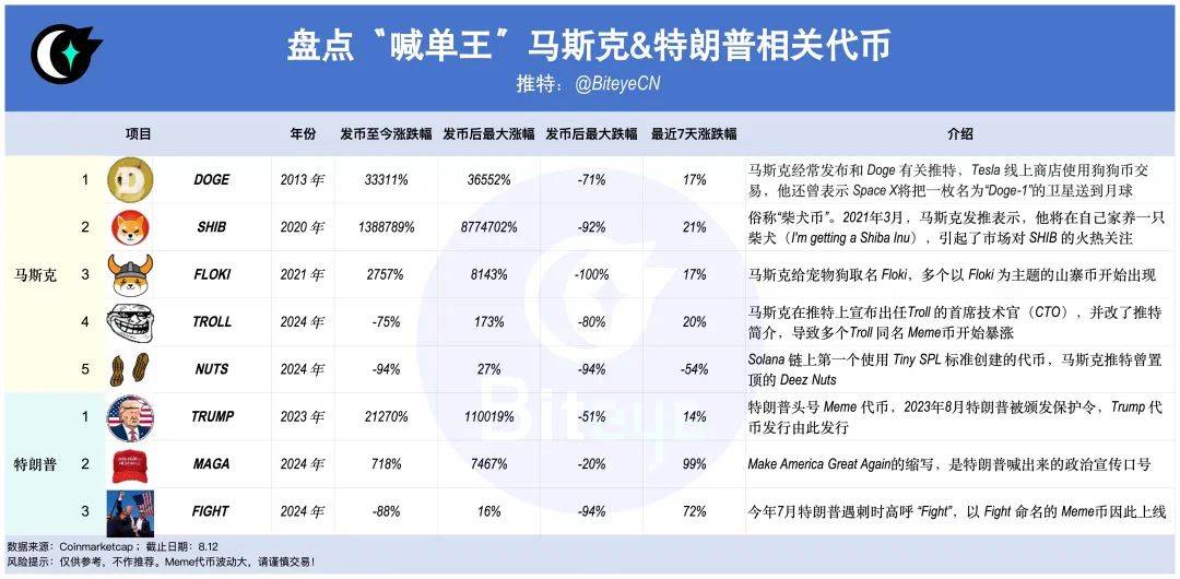 两大‘喊单王’联手,马斯克对话特朗普,MEME 币的泼天富贵花落谁家?