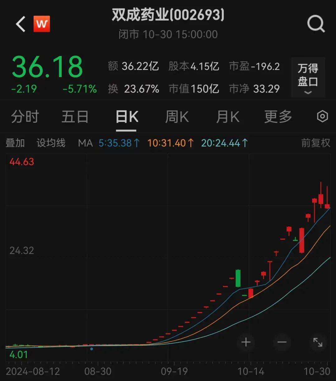 股价暴涨超7.5倍,业绩亏损3784万元,重组概念龙头连续提示风险!业绩暴增的行业龙头股揭晓,这些股或被“错杀”