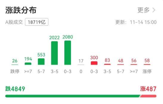 沪指创一个月最大跌幅,如何应对牛市波动?专家:许多“韭菜”是输在频繁交易