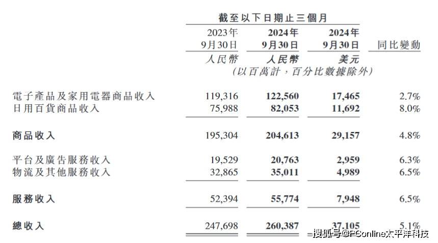 靠国补回血的京东,双11投诉率比淘宝还高