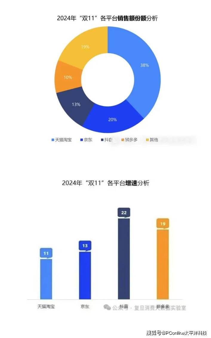 靠国补回血的京东,双11投诉率比淘宝还高