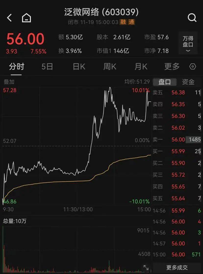 神奇时间,13时52分!A股强势逆转,近百股涨停,还有的跌停变涨停!中间发生了什么?