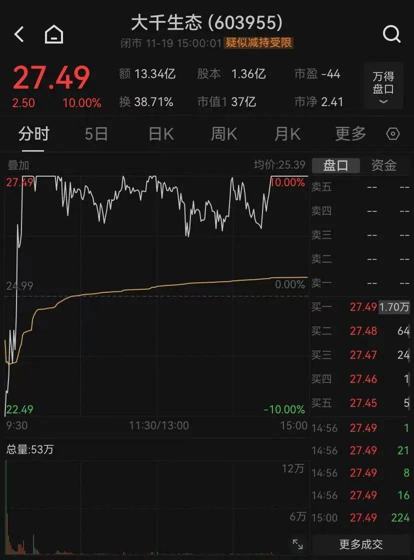 神奇时间,13时52分!A股强势逆转,近百股涨停,还有的跌停变涨停!中间发生了什么?