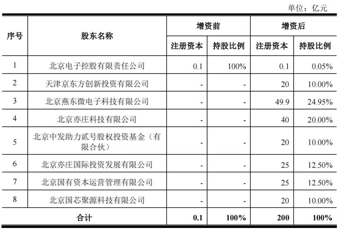 330亿!北京新建一条12英寸集成电路生产线