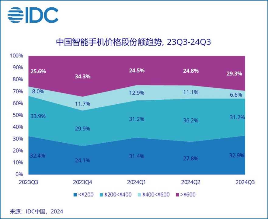 “手机已经比电脑还要贵”,不断涨价的国产旗舰机到底谁在买