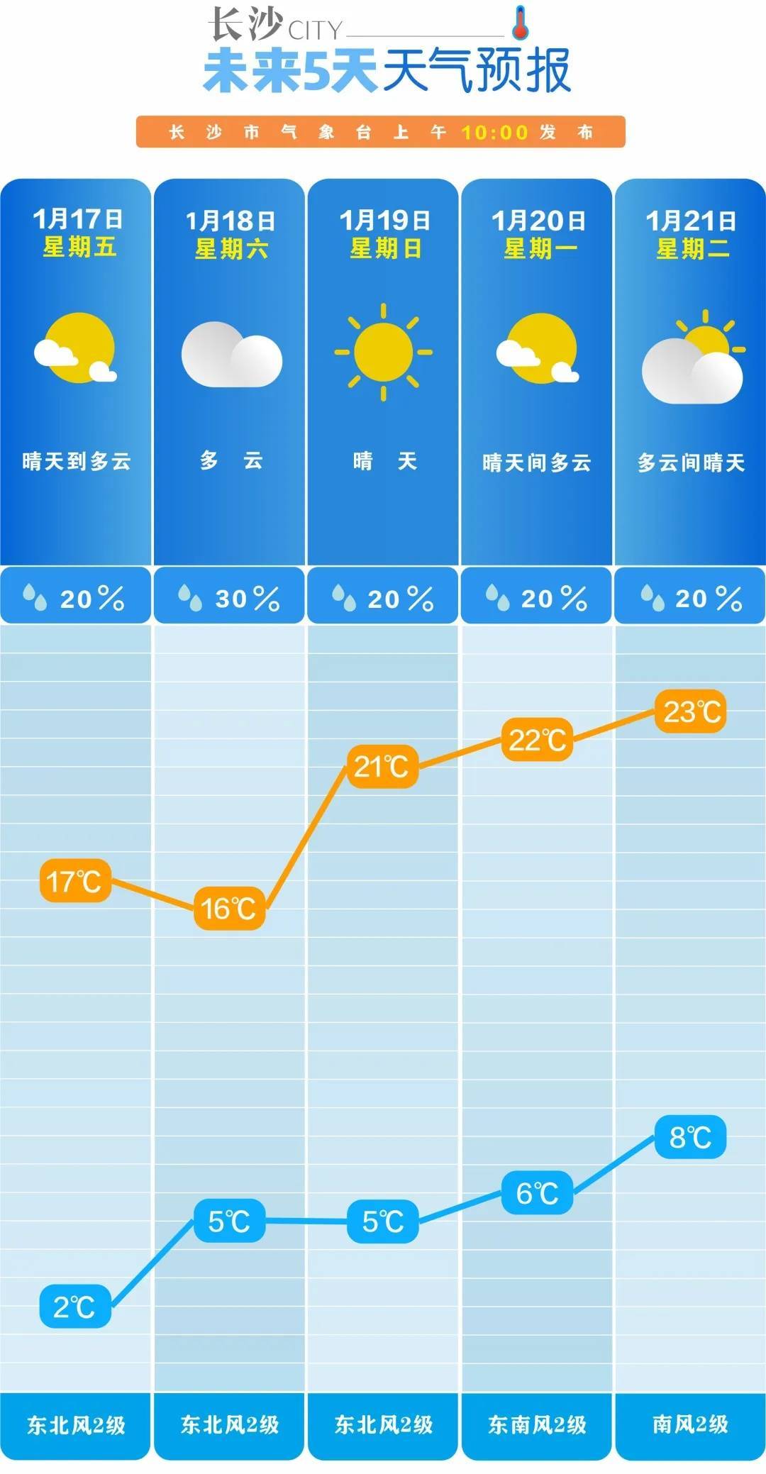 湖南最高温直冲23℃!春节前后会大降温吗?