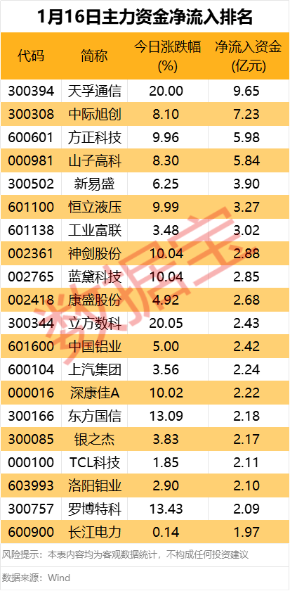 主力资金 | 光模块“三剑客”获大幅抢筹