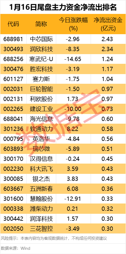 主力资金 | 光模块“三剑客”获大幅抢筹