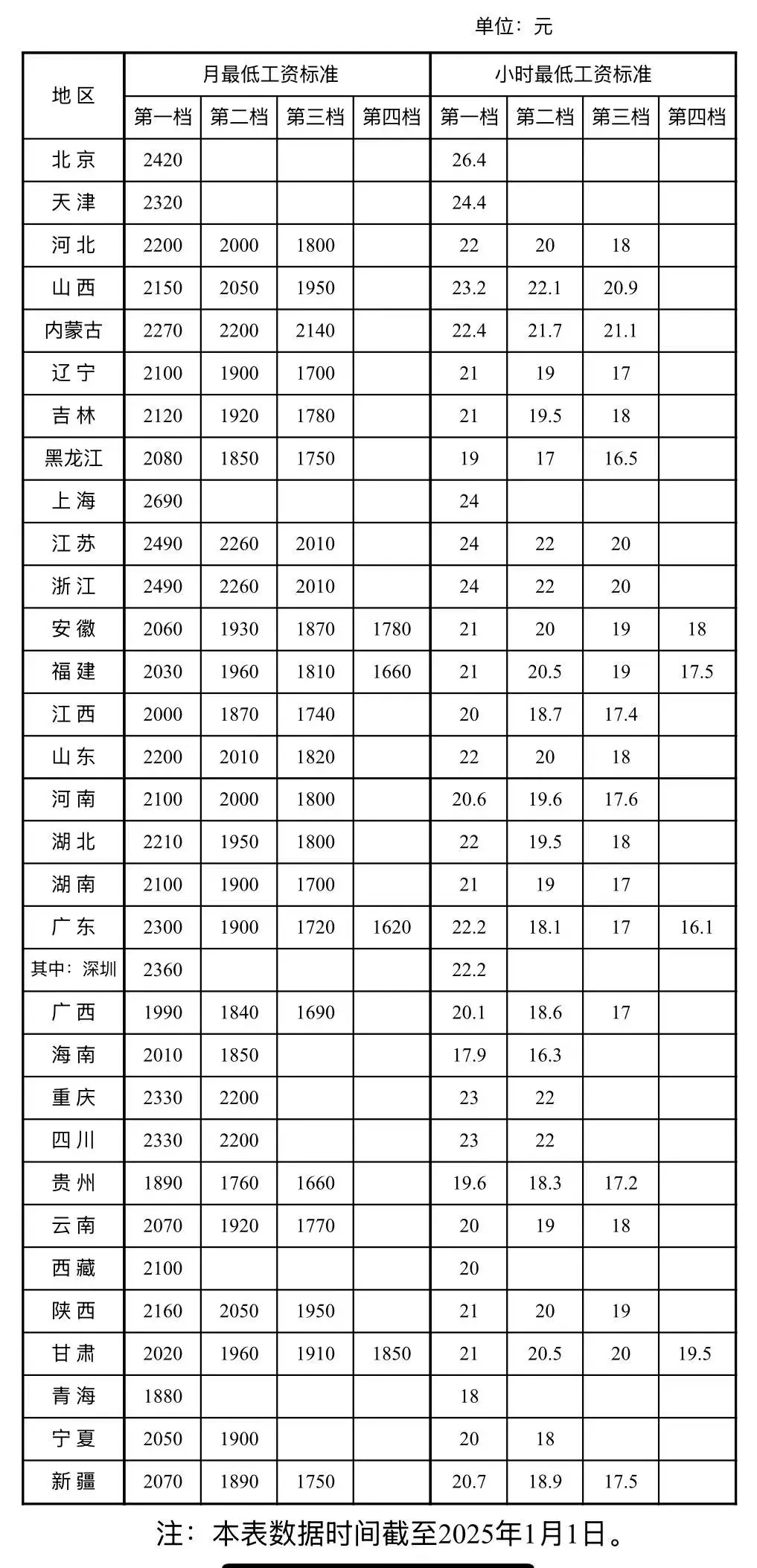 各地最新标准公布,月薪低于这个数违法