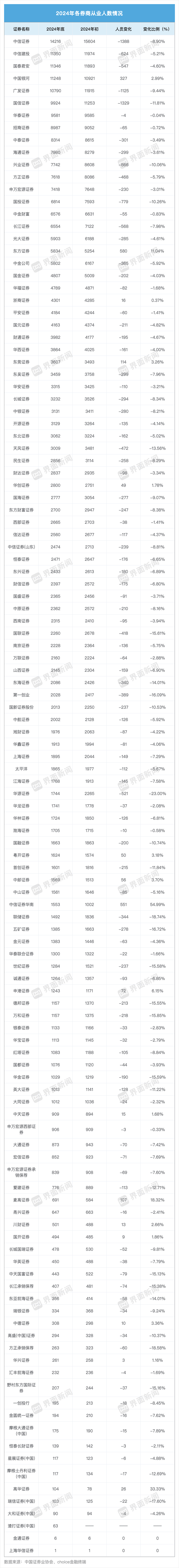 大缩编!2024年券业流失近2万人,这家券商减员最狠