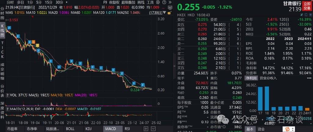 太惨了!甘肃银行上市前员工被迫贷款入股,人均10万如今亏了80%...