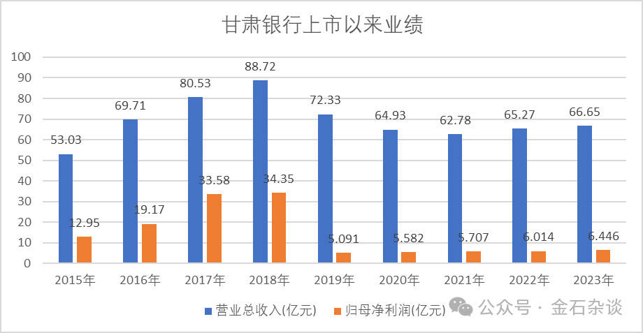 太惨了!甘肃银行上市前员工被迫贷款入股,人均10万如今亏了80%...