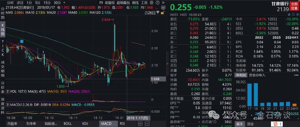 太惨了!甘肃银行上市前员工被迫贷款入股,人均10万如今亏了80%...