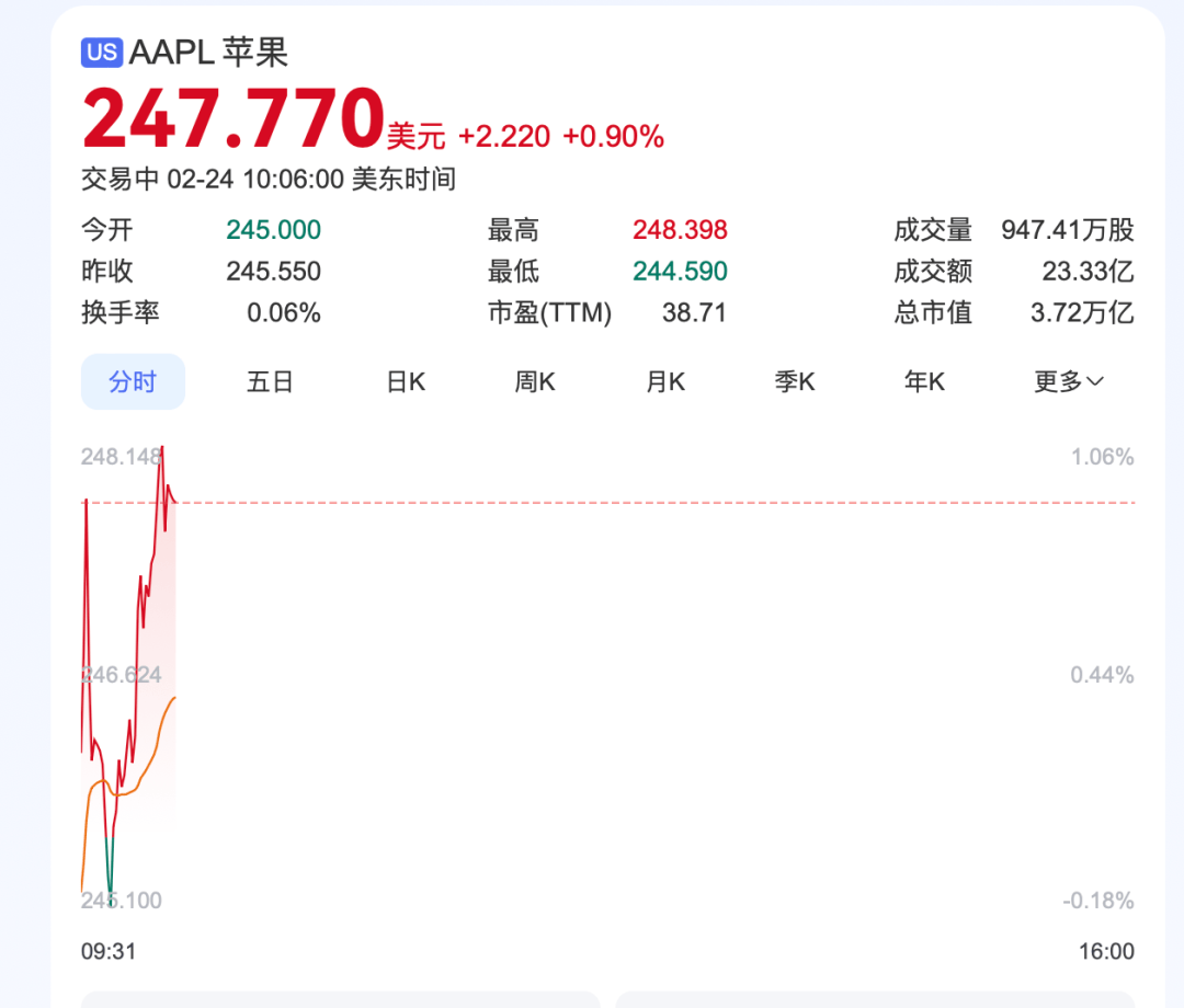 深夜,中概股重挫超6%!A50跳水