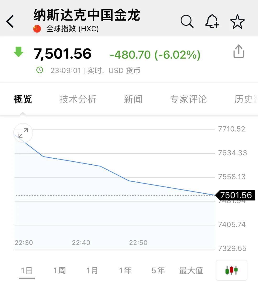 深夜,中概股重挫超6%!A50跳水