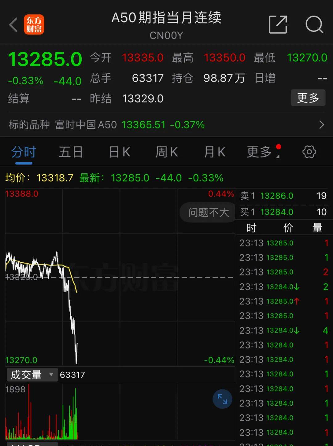 深夜,中概股重挫超6%!A50跳水