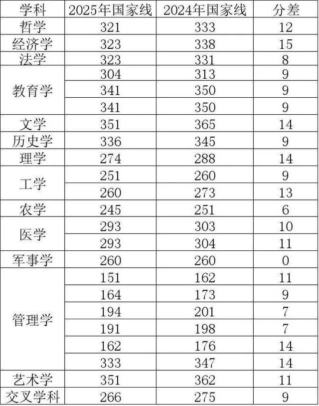 2025考研国家线首次全面下降,专家:实际录取分数线可能会涨