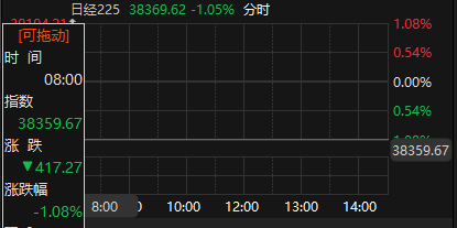 日韩股市低开