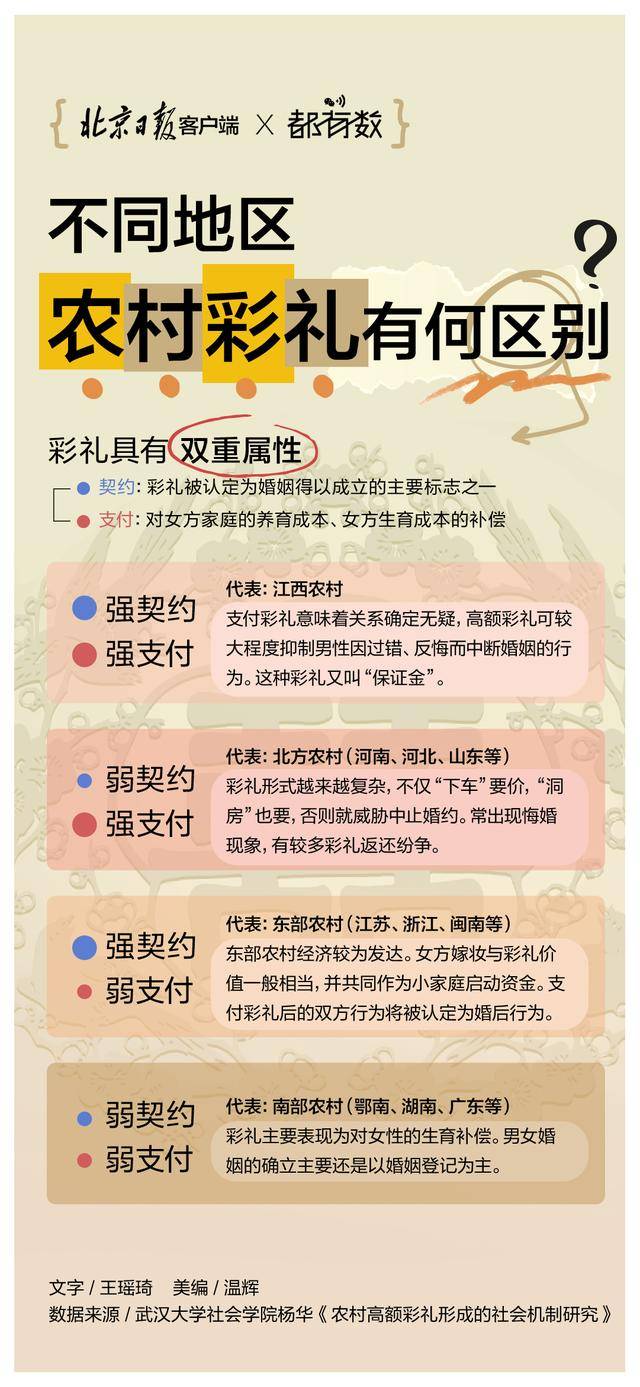 都有数｜8个省区市彩礼过10万，您怎么看？