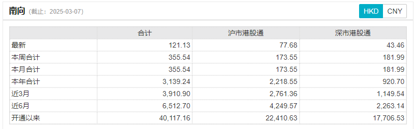 今天,港股创造历史!内地资金抢疯了:逼近300亿港元