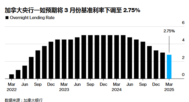 刚刚!降息,25个基点!