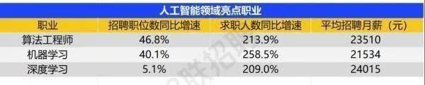 严重缺人！实习生也月入过万，广州多公司抢人