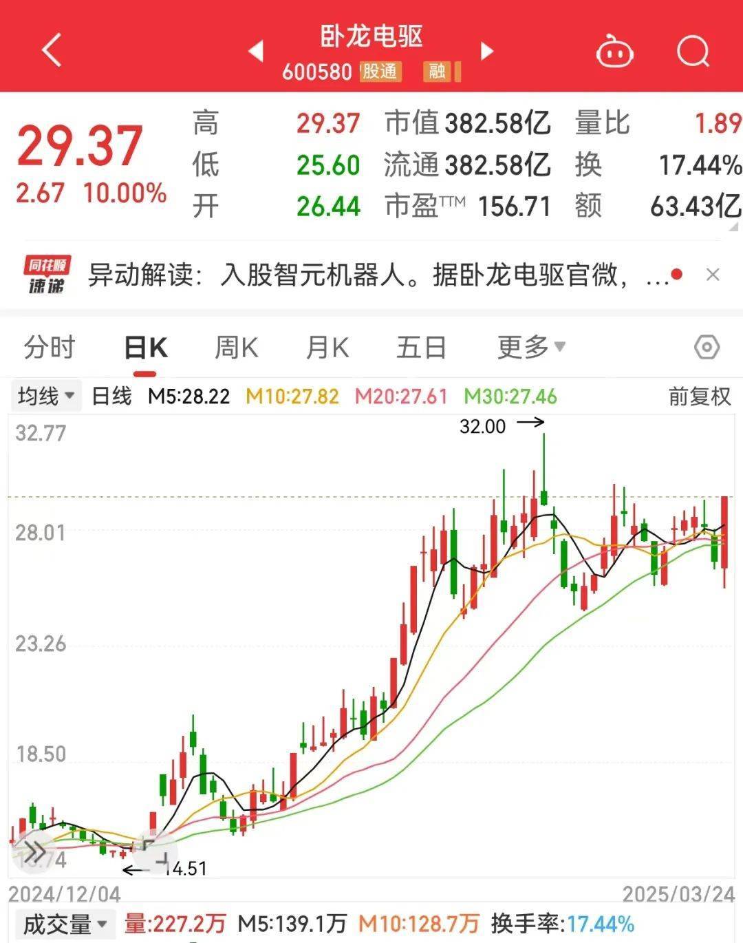 突发利好，600580爆拉！国际铜价一度破10000美元/吨，3家公司业绩高增长