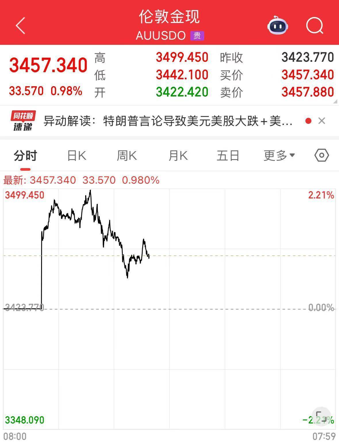 我国新发现一处金矿，探明储量5857.68千克！黄金涨疯了，今年涨幅已超比特币！建设银行最新提示