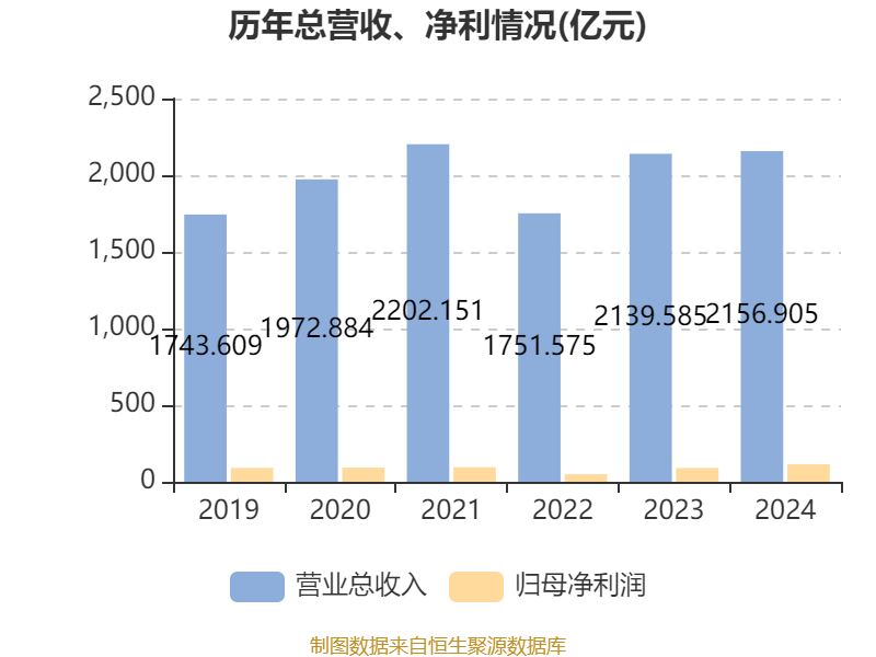 潍柴动力:2024年净利润114.03亿元 同比增长26.51% 拟每股派息0.347元