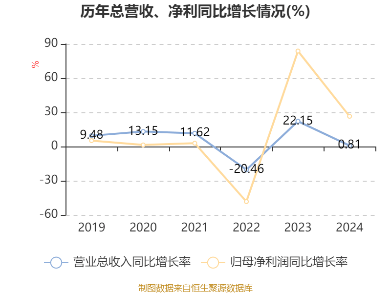 潍柴动力:2024年净利润114.03亿元 同比增长26.51% 拟每股派息0.347元