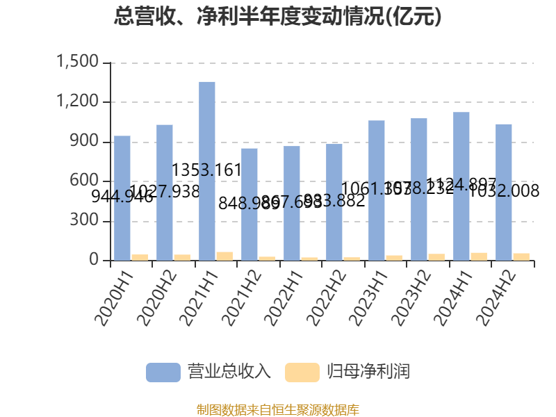 潍柴动力:2024年净利润114.03亿元 同比增长26.51% 拟每股派息0.347元