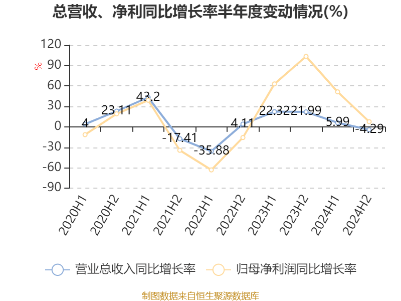 潍柴动力:2024年净利润114.03亿元 同比增长26.51% 拟每股派息0.347元