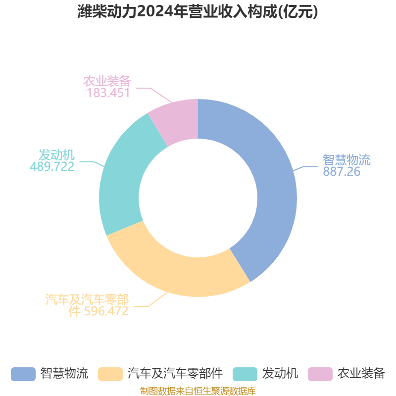 潍柴动力:2024年净利润114.03亿元 同比增长26.51% 拟每股派息0.347元