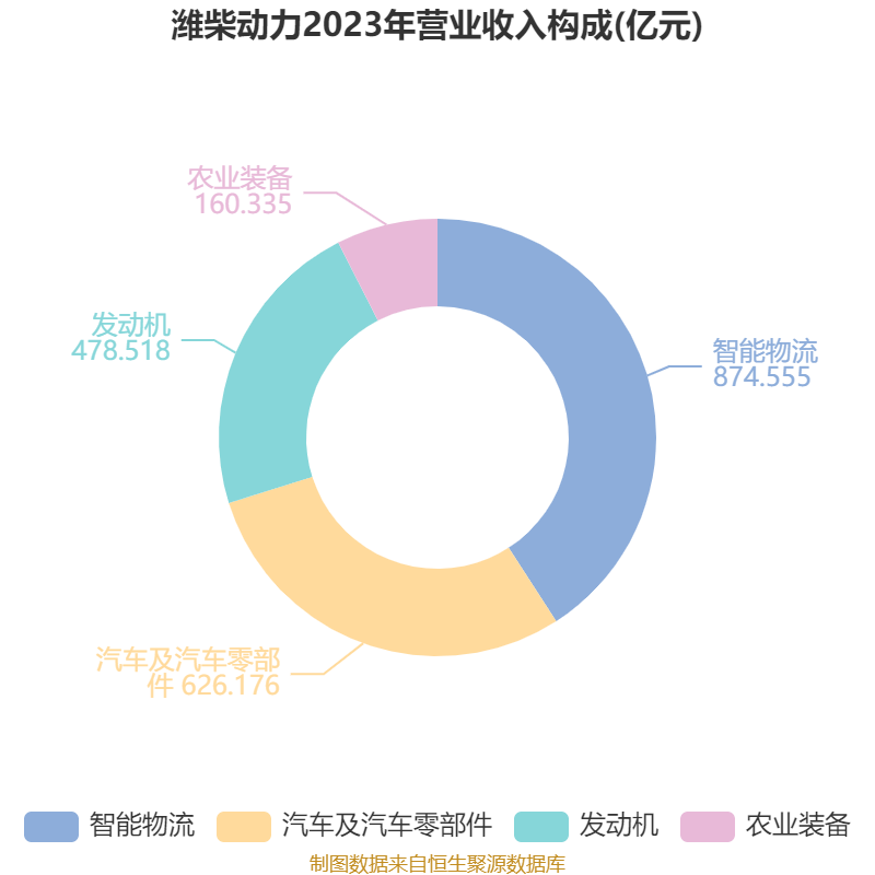 潍柴动力:2024年净利润114.03亿元 同比增长26.51% 拟每股派息0.347元
