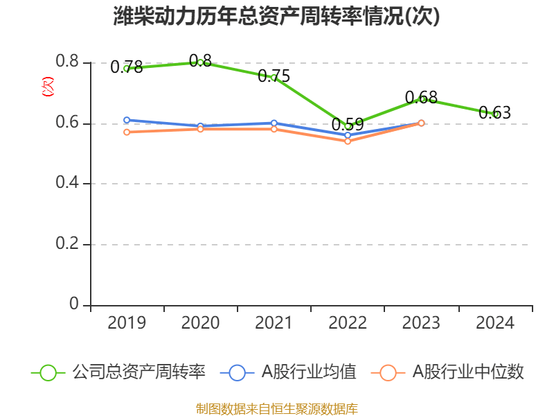 潍柴动力:2024年净利润114.03亿元 同比增长26.51% 拟每股派息0.347元