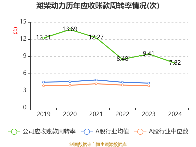 潍柴动力:2024年净利润114.03亿元 同比增长26.51% 拟每股派息0.347元
