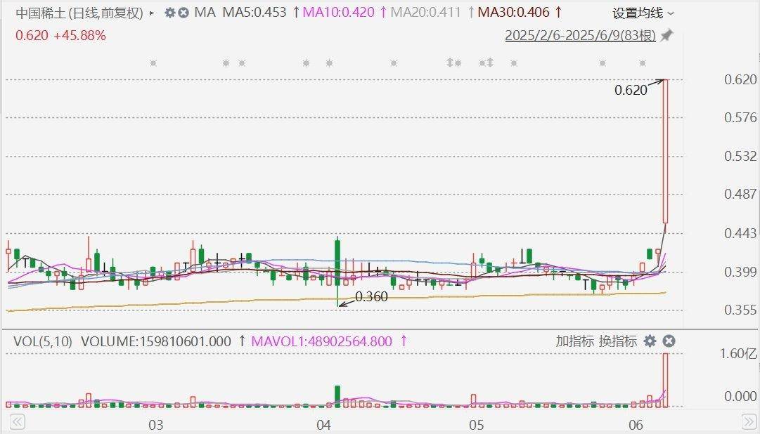 白宫:有信心在伦敦美中新一轮经贸谈判中与中国就稀土出口问题达成协议!稀土概念股走强,中国稀土飙升45%
