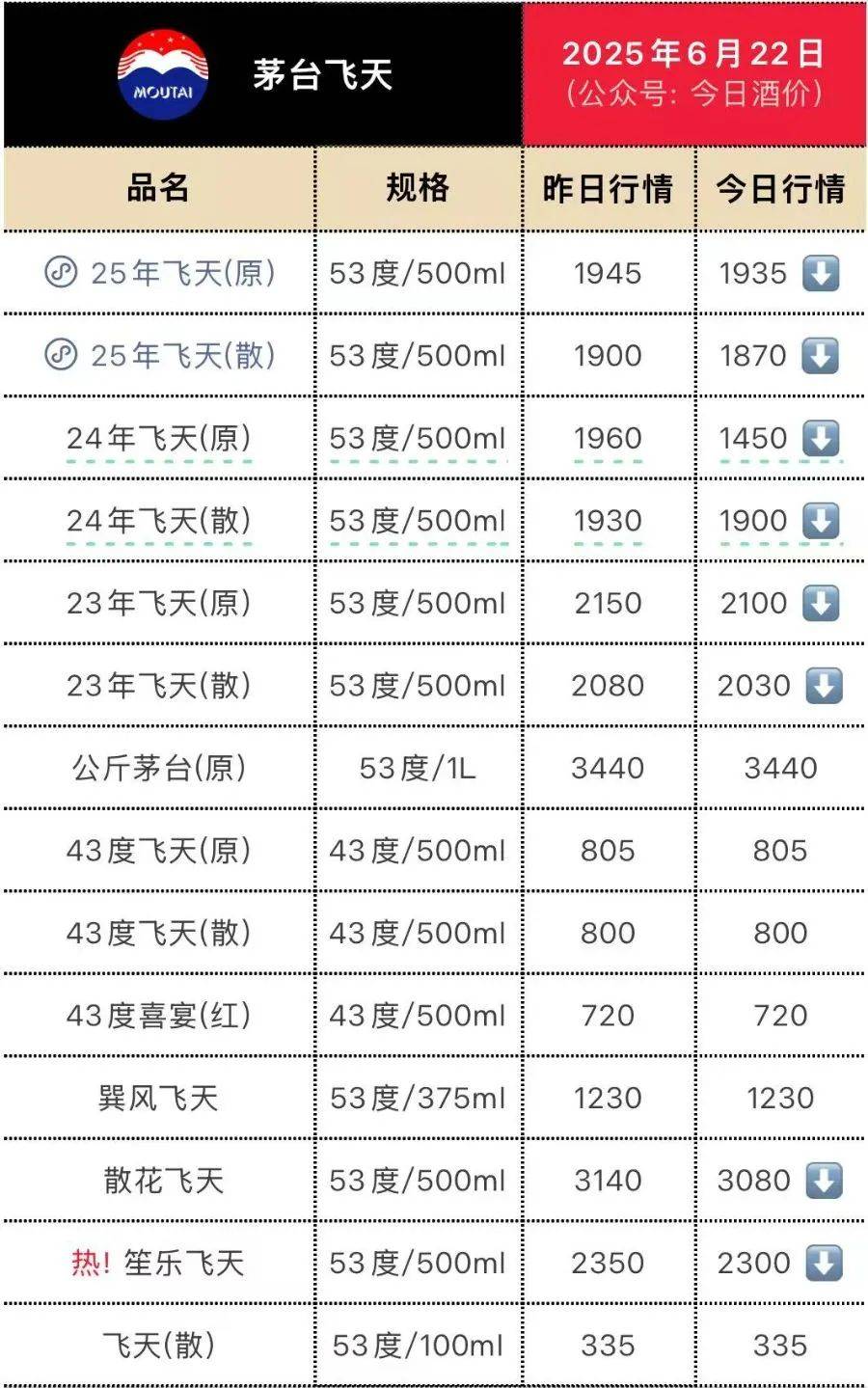 茅台价格大面积跳水！五粮液最受伤？