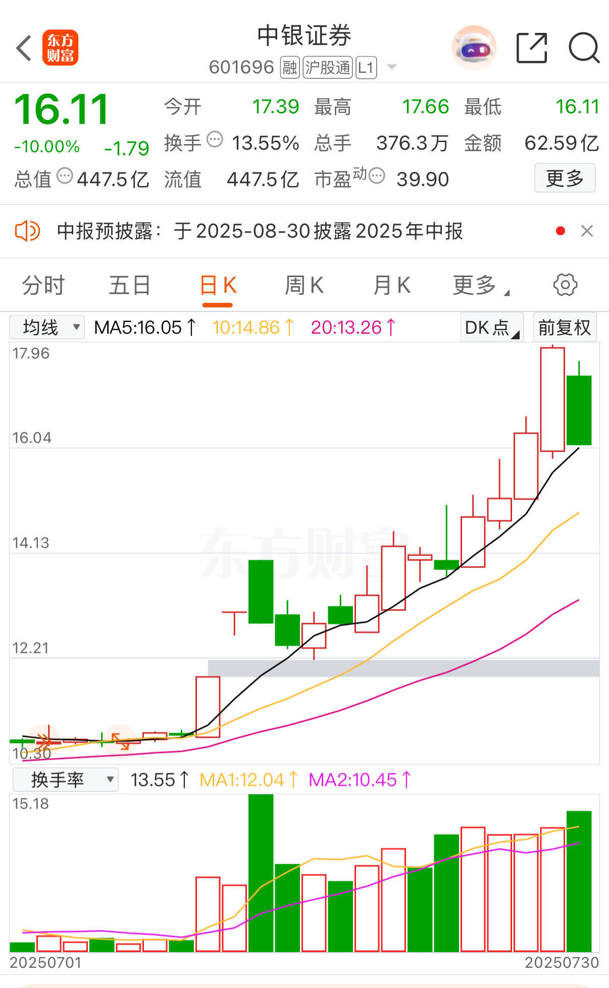 中银证券冲高回落现跌停!6家A股券商年内涨超20%,有机构业绩预增超10倍