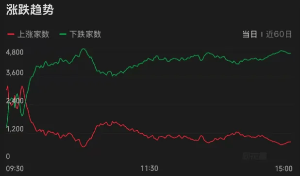 连续两天超4000家下跌!上次发生这种情况后,A股是怎么走的?