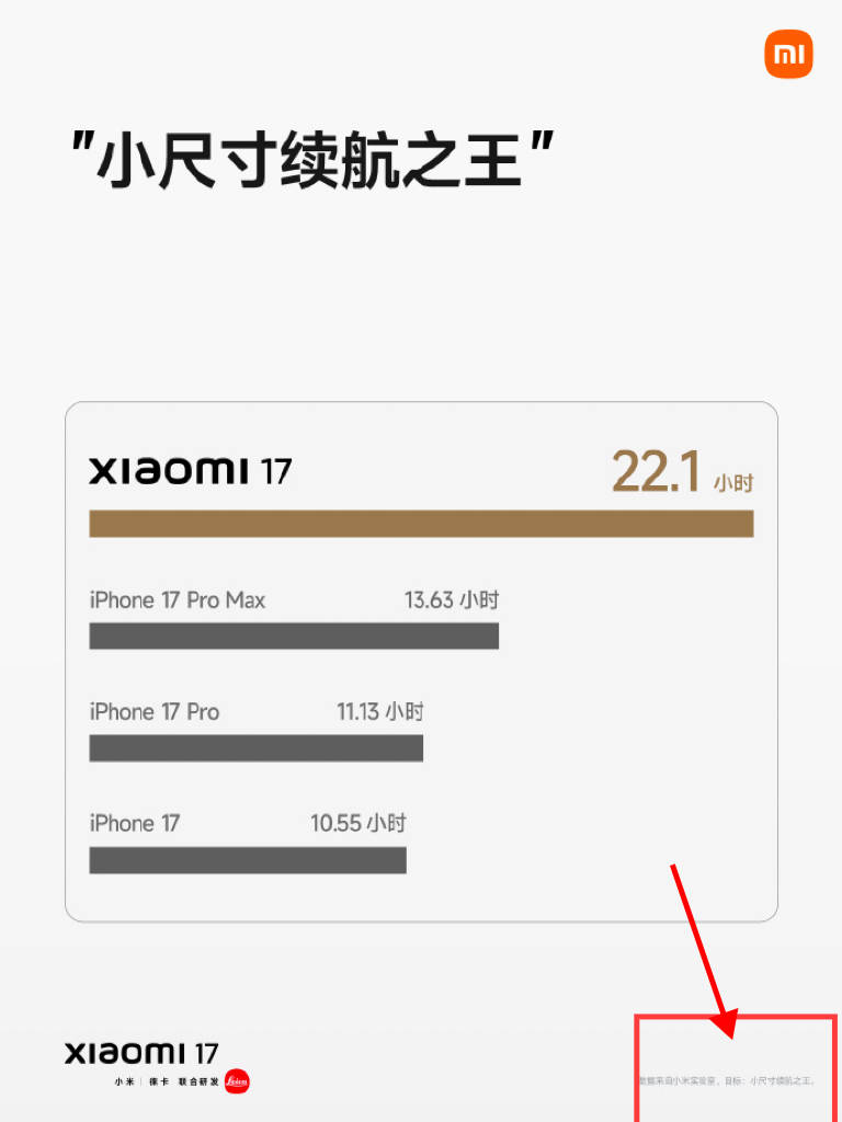 小米17“逆光之王”只是“产品目标”?被质疑玩文字游戏 律师:涉嫌误导消费者