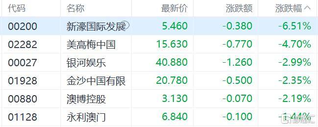 港股收评:三大指数齐跌,恒科指跌1.1%,黄金股逆市大涨