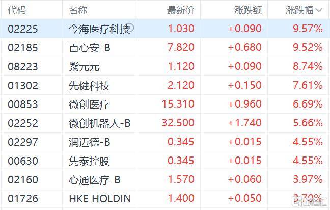 港股收评:三大指数齐跌,恒科指跌1.1%,黄金股逆市大涨