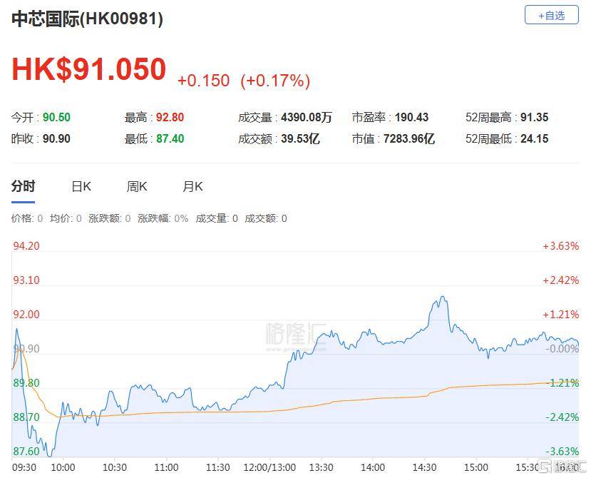 港股收评:三大指数齐跌,恒科指跌1.1%,黄金股逆市大涨