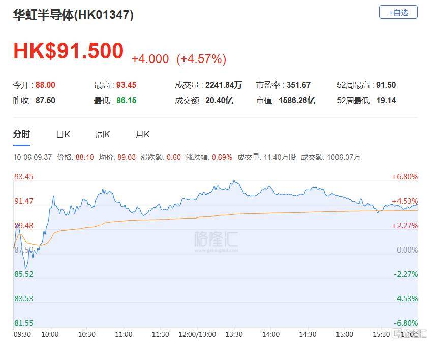 港股收评:三大指数齐跌,恒科指跌1.1%,黄金股逆市大涨