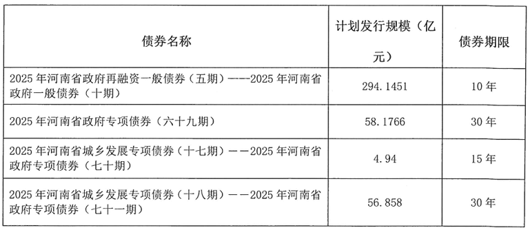 河南拟发行478.34亿元地方债，用于城乡发展、棚户区改造等