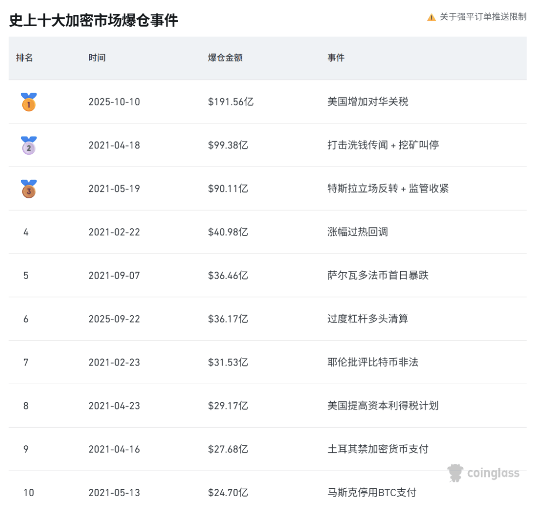 刚刚，跳水！超20万人爆仓