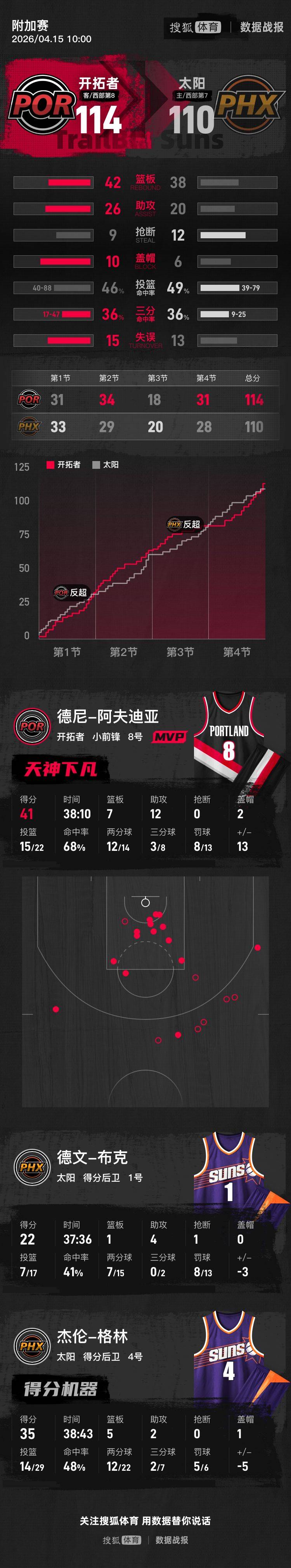 将对阵马刺!阿夫迪亚41+12开拓者险胜太阳晋级季后赛