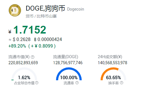 狗狗币可以涨到多少最近(狗狗币能涨到100一个吗)