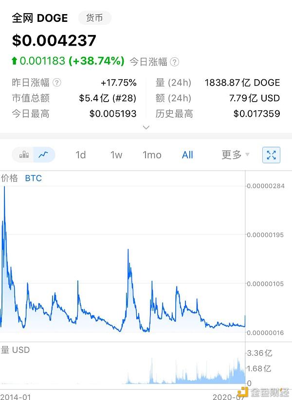 狗狗币往年形势(狗狗币未来能涨到一元吗)